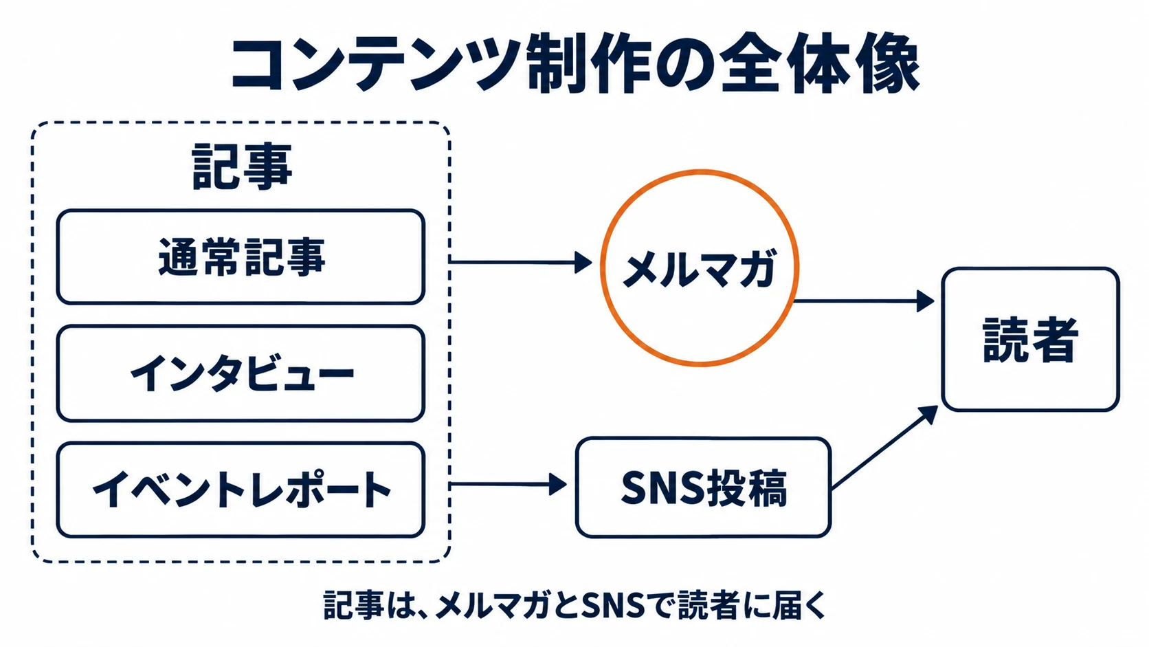 コンテンツ制作の全体像。通常記事、インタビュー、イベントレポートの記事が、メルマガとSNS投稿を通じて読者に届く図