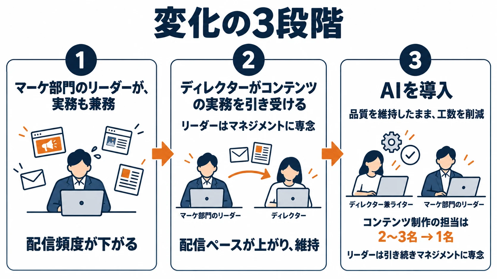 変化の3段階。マーケ部門のリーダーが実務も兼務していた時期、ディレクターが実務を引き受けた時期、AIを導入してコンテンツ制作の担当が2〜3名から1名になった時期の図