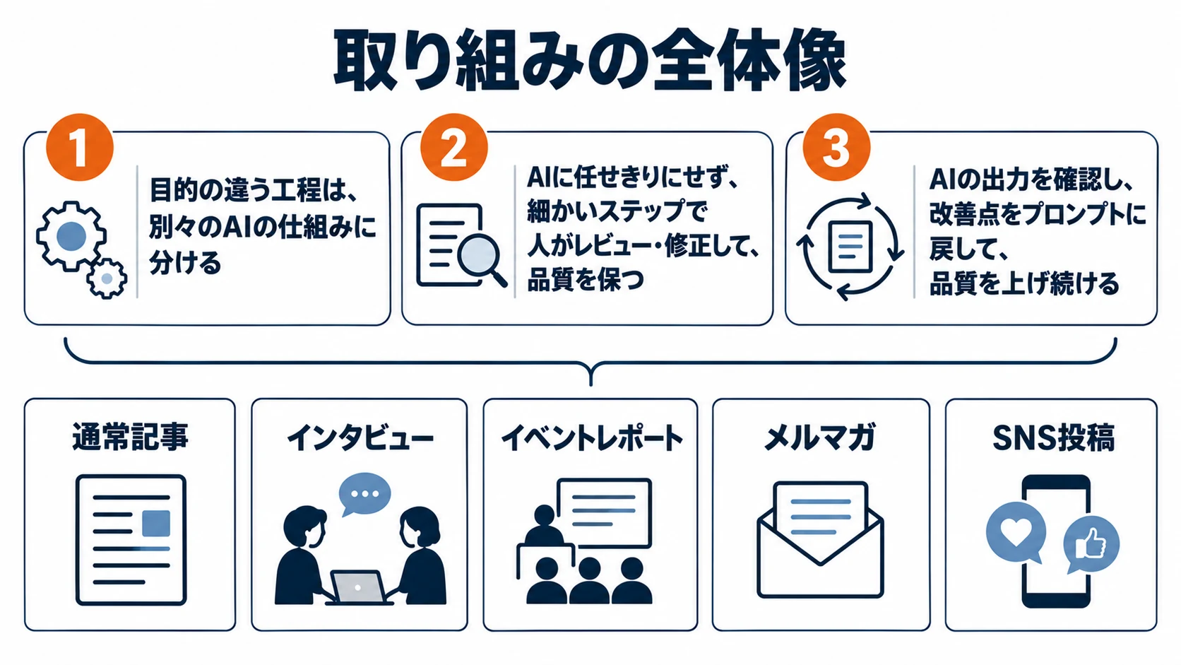 取り組みの全体像。共通の3つの進め方（目的の違う工程を別々のAIの仕組みに分ける、細かいステップで人がレビュー・修正する、AIの出力の改善点をプロンプトに戻す）と、5つの形式の図