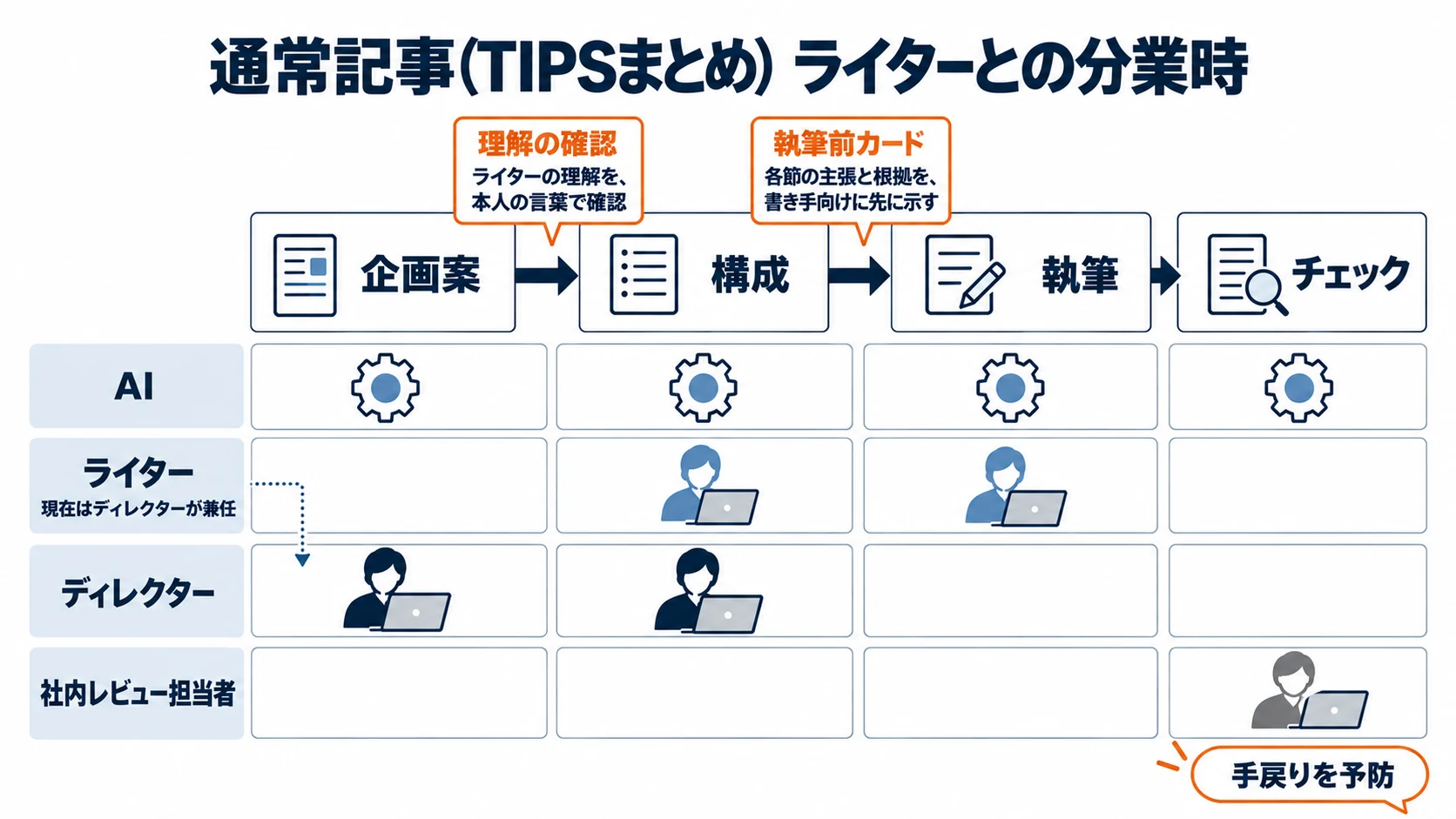 通常記事の工程（企画案、構成、執筆、チェック）ごとの、AI、ライター、ディレクター、社内レビュー担当者の役割分担。構成の前に理解の確認、執筆の前に執筆前カードを入れて、手戻りを予防する図