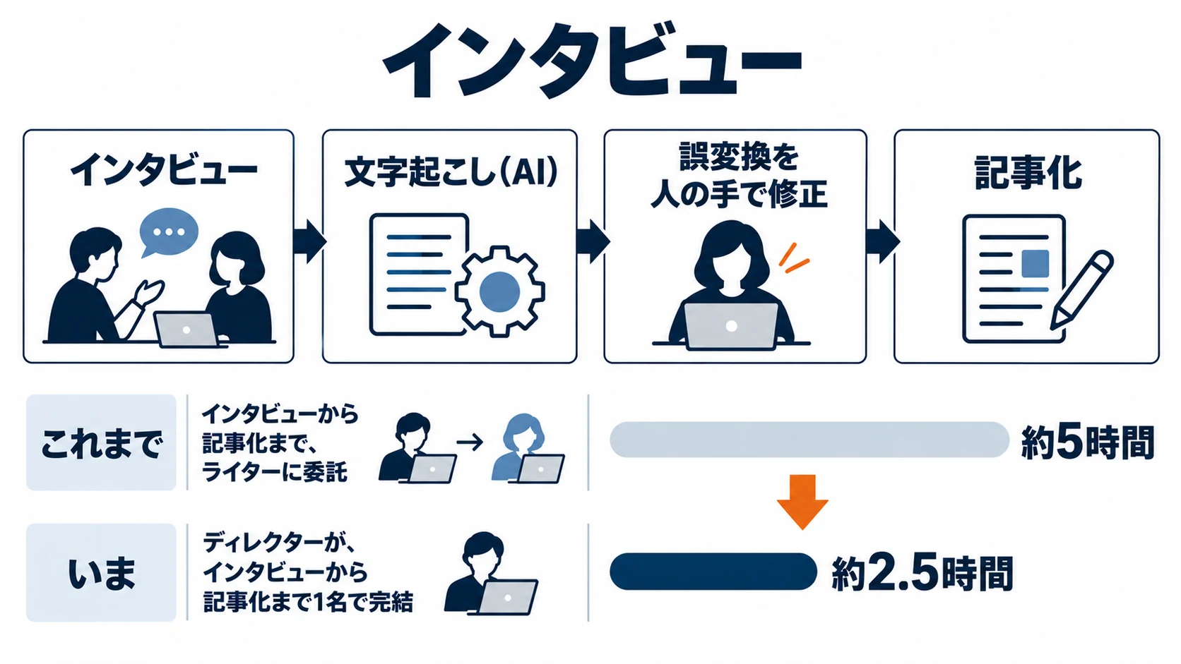 インタビューの流れ（インタビュー、AIによる文字起こし、誤変換を人の手で修正、記事化）と、作業時間が約5時間から約2.5時間になり、ディレクターが1名で完結する図
