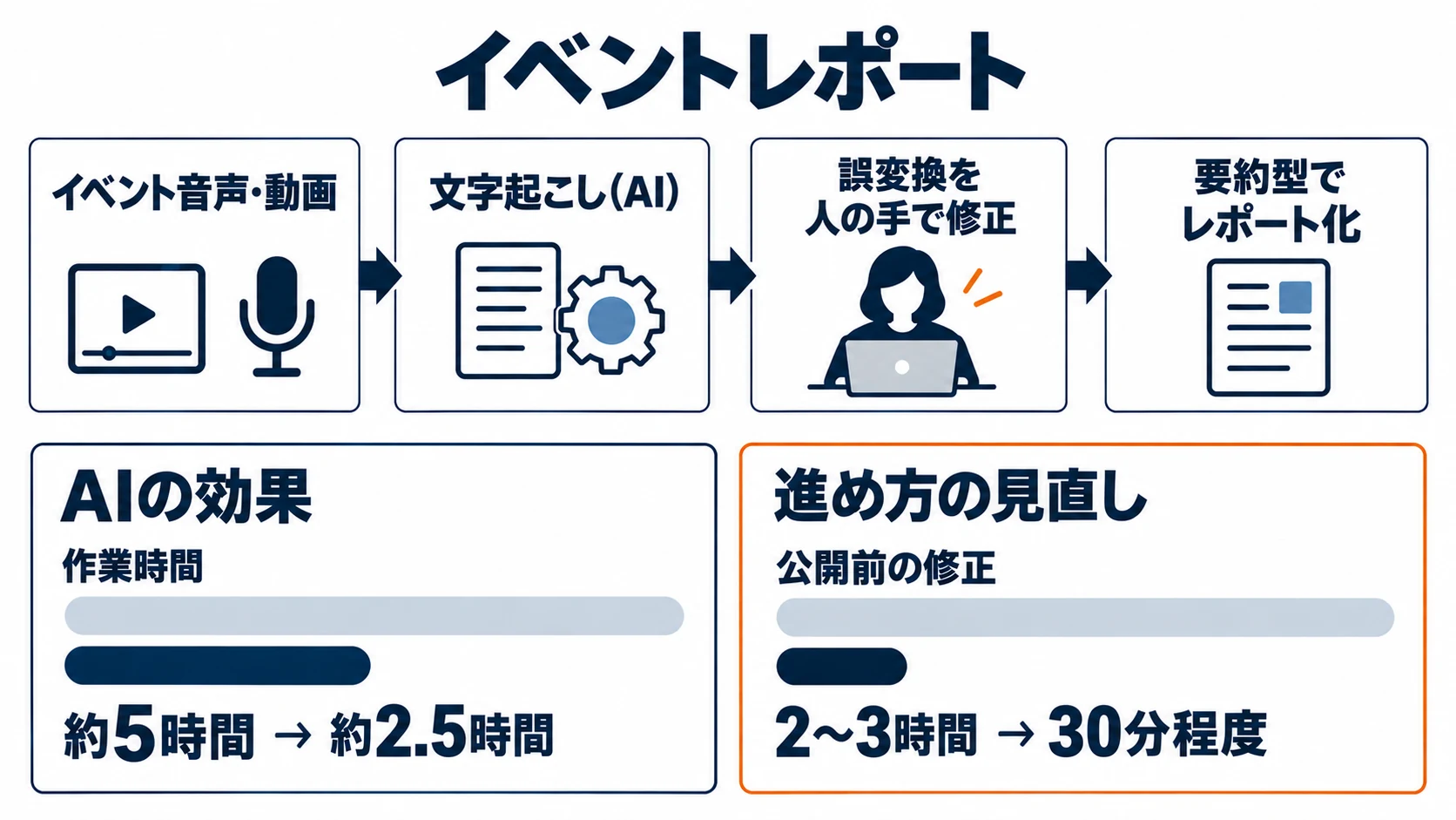 イベントレポートの流れ（イベント音声・動画、AIによる文字起こし、誤変換を人の手で修正、要約型でレポート化）と、AIの効果（作業時間 約5時間から約2.5時間）、進め方の見直し（公開前の修正 2〜3時間から30分程度）の図