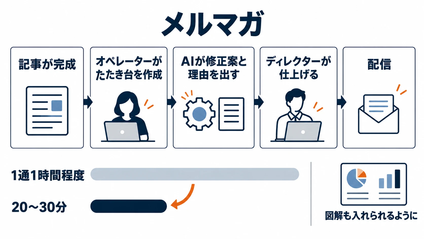 メルマガの流れ（記事が完成、オペレーターがたたき台を作成、AIが修正案と理由を出す、ディレクターが仕上げる、配信）と、1通あたり1時間程度から20〜30分になり、図解も入れられるようになった図