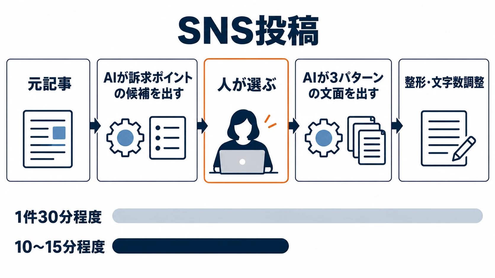 SNS投稿の流れ（元記事、AIが訴求ポイントの候補を出す、人が選ぶ、AIが3パターンの文面を出す、整形・文字数調整）と、1件30分程度から10〜15分程度になる図