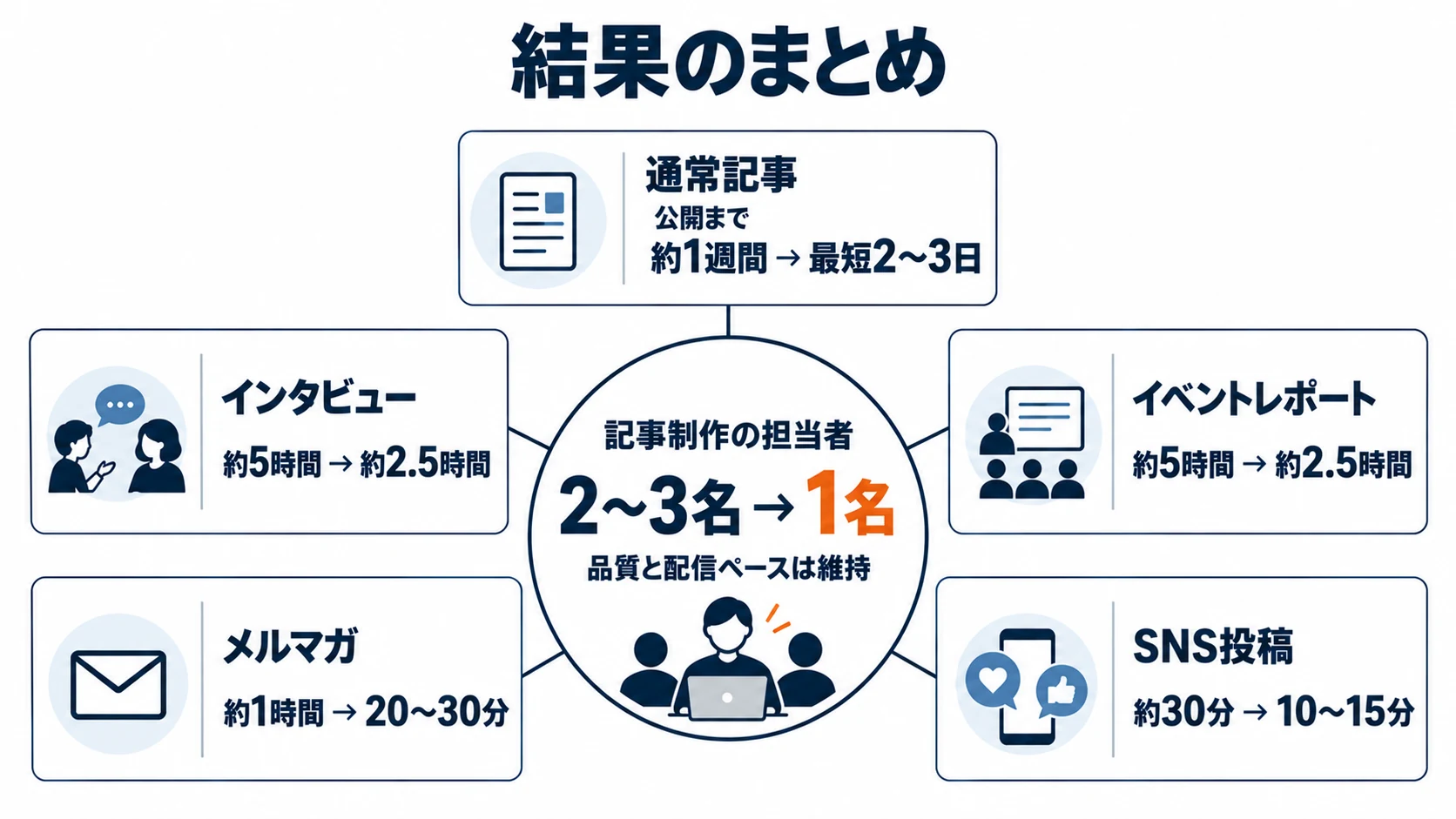 結果のまとめ。記事制作の担当者が2〜3名から1名になり、品質と配信ペースは維持。形式ごとの導入前から導入後の変化の図